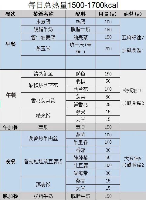從200斤減到150斤要多久？(圖7)