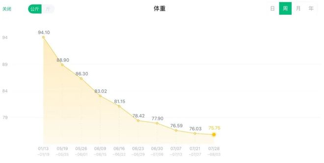 從200斤減到150斤要多久？(圖8)
