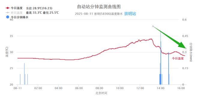 “三伏”的熱還是躲不過!未來高溫“大滿貫”……(圖2)