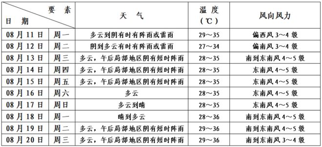 “三伏”的熱還是躲不過!未來高溫“大滿貫”……(圖6)