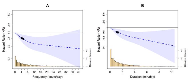 每天1分鐘就能續命!最新研究:這種運動每天累積11分鐘死亡風險或降低39%(圖2)